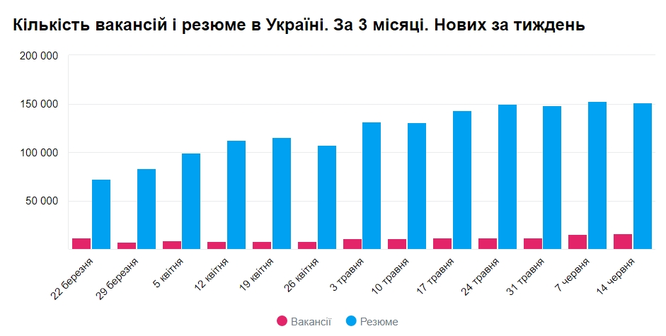 Фантастичний час для найму працівників: що зараз відбувається на ринку праці та які пропонують зарплати